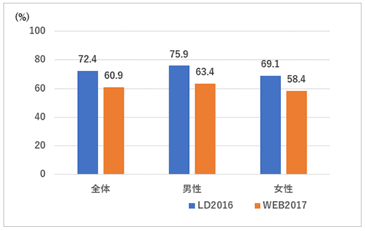 図4 LD2016とWEB2017の年1回以上運動・スポーツ実施率の比較（全体、性別）