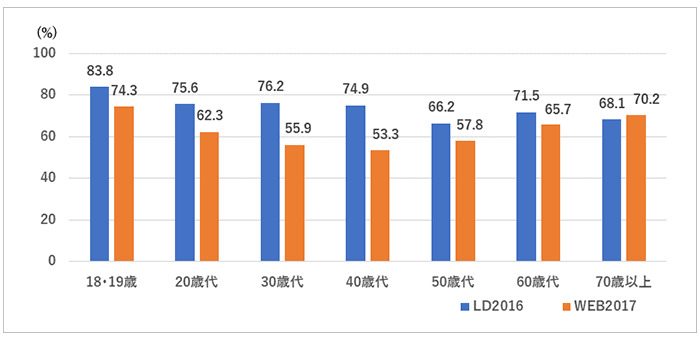 【図5】LD2016とWEB2017の年1回以上運動・スポーツ実施率の比較（年代別）