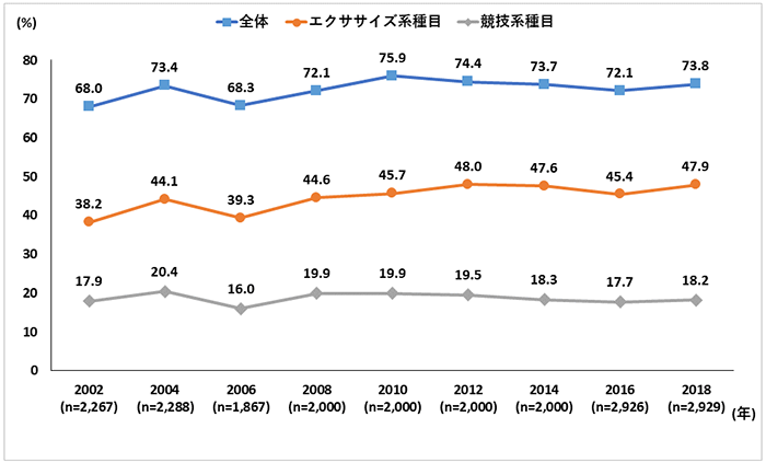 図1　エクササイズ系種目と競技系種目の年1回以上の実施率　年次推移