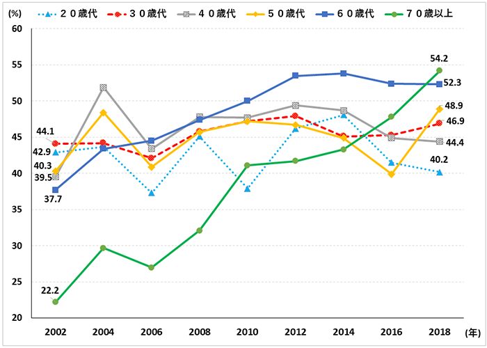  図2　エクササイズ系種目の実施率の年次推移