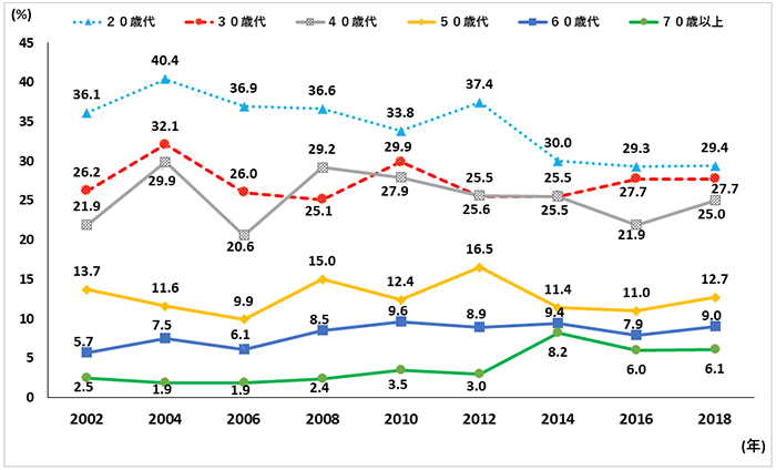   図3　競技系種目の実施率の年次推移