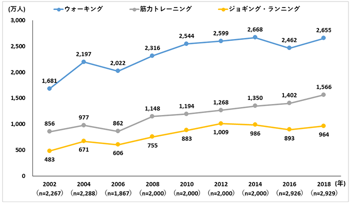  図4　年1回以上の種目別推計実施人口の年次推移（エクササイズ系種目）