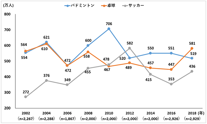  図5　年1回以上の種目別推計実施人口の年次推移（競技系種目）