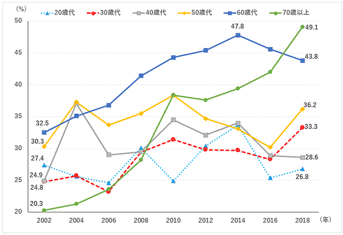  図2　エクササイズ系種目の週1回以上の実施率　年次推移