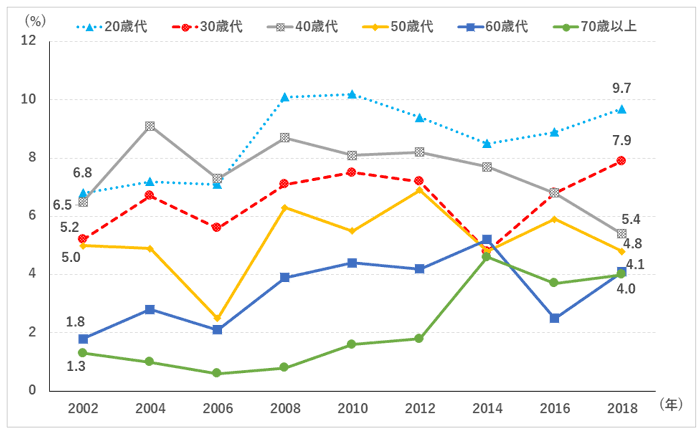   図3　競技系種目の週1回以上の実施率　年次推移