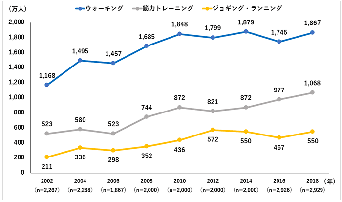  週1回以上の種目別推計実施人口の年次推移（エクササイズ系種目）