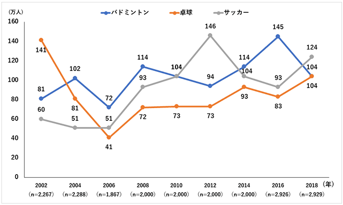  図5　年1回以上の種目別推計実施人口の年次推移（競技系種目）