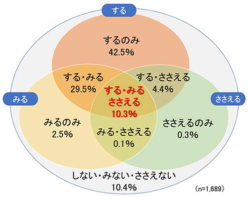 【図1】10代のする・みる・ささえるスポーツの構造