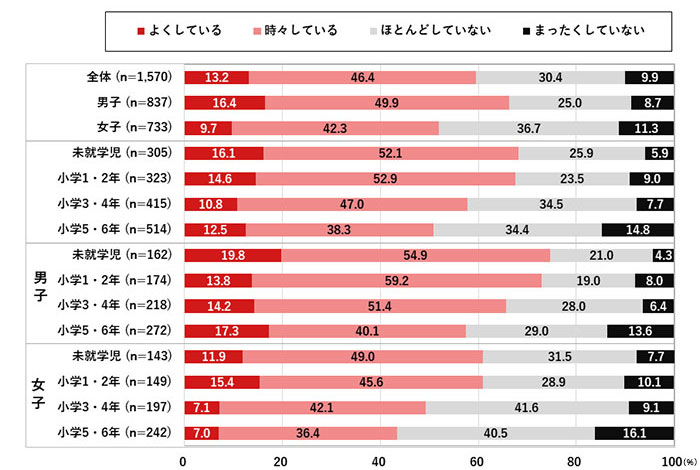 図表10：家族との運動・スポーツの実施状況（4～11歳）