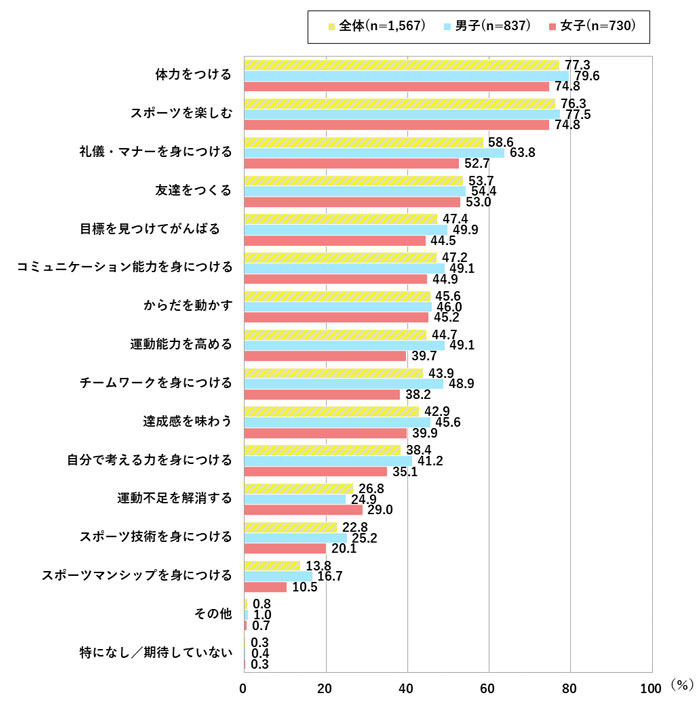 子ども 青少年のスポーツライフ データ17 調査 研究 笹川スポーツ財団