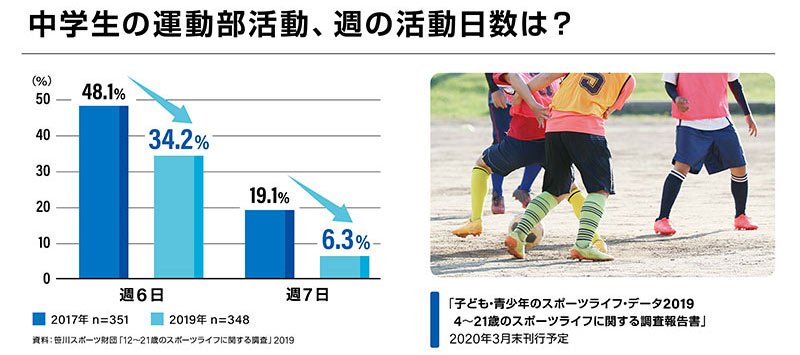 中学生における運動部活動の週あたりの活動日数