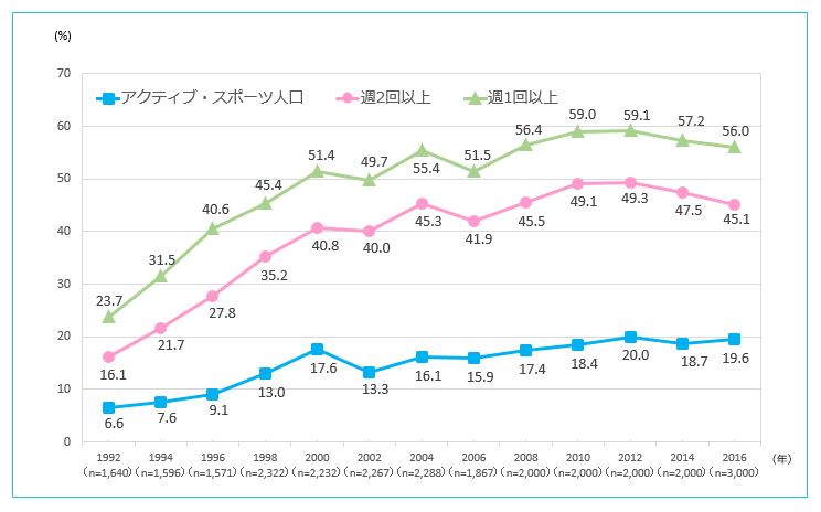 スポーツライフ データ16 調査 研究 笹川スポーツ財団