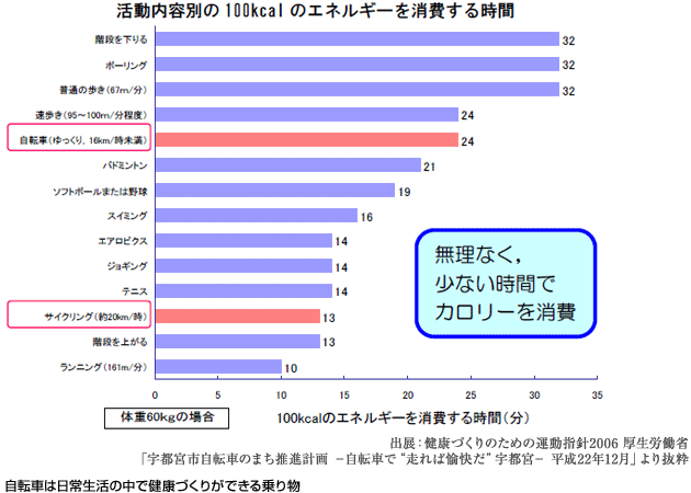 活動内容別の100kcalのエネルギーを消費する時間