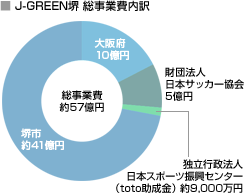 J-GREEN堺 総事業費内訳