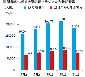 近年のいぶすき菜の花マラソン大会参加者数