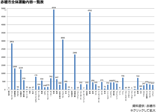 赤穂市全体運動内容一覧表