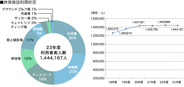 体育施設利用状況