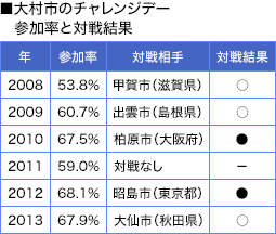 大村市のチャレンジデー参加率と対戦結果