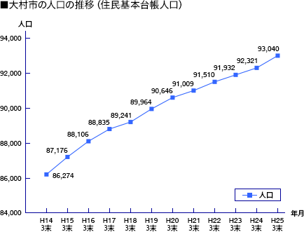 大村市の人口の推移（住民基本台帳人口）