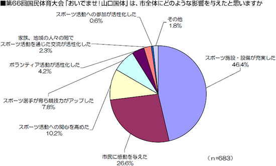 第66回国民体育大会「おいでませ！山口国体」は、市全体にどのような影響を与えたと思いますか