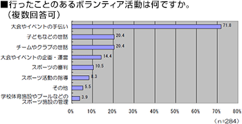 行ったことのあるボランティア活動は何ですか。