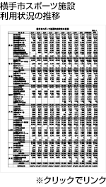 横手市スポーツ施設利用状況の推移