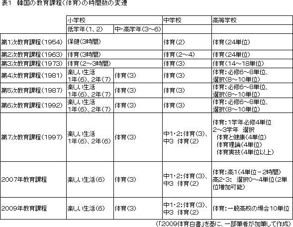 ※ 「楽しい生活」は、体育、美術、音楽を包含したもので、概ね2時間程度が体育である。