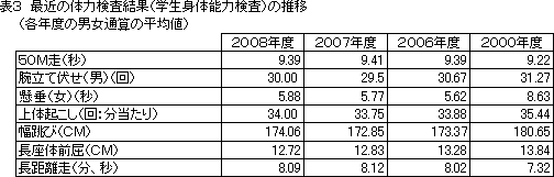 ※ 韓国では、女子の懸垂については、回数ではなく、ぶら下がっていられる秒数を測定する。