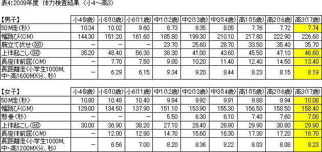 （黄色は、高3が高2に比べて記録が下がっている項目である）