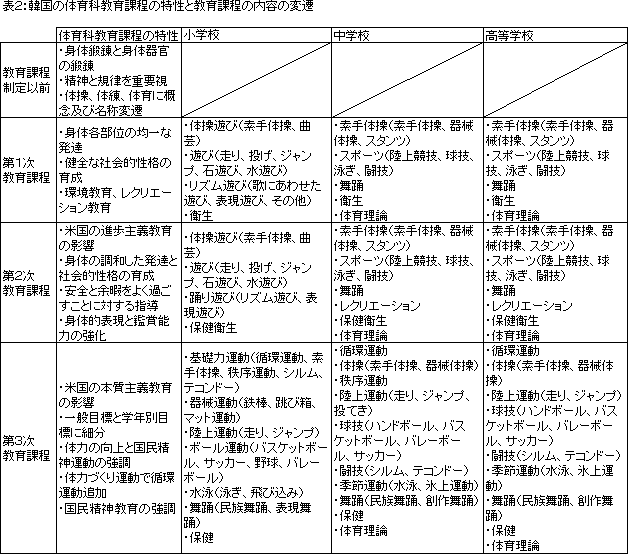 ※授業時間1時間は、小学校40分、中学校45分、高校50分である。※高校の1単位は50分×17回の授業であり。週1時間－通年で2単位となる。※2009年改訂教育課程は2011年から段階的に導入される。