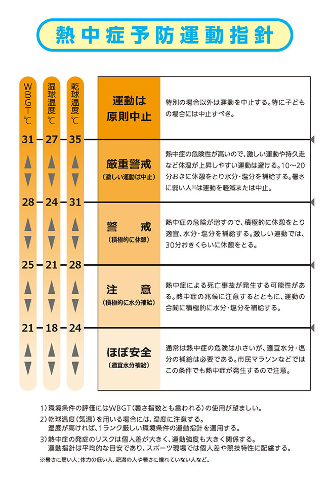 熱中症予防運動指針