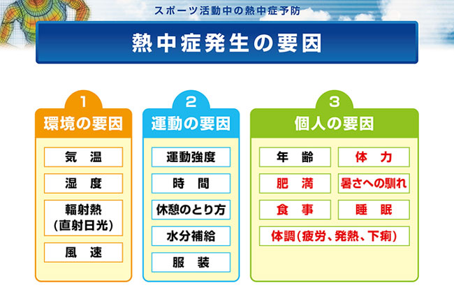 熱中症発生の要因