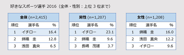 好きなスポーツ選手2016