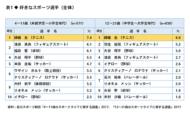 「子ども・青少年のスポーツライフ・データ」による子どもの好きなスポーツ選手の調査