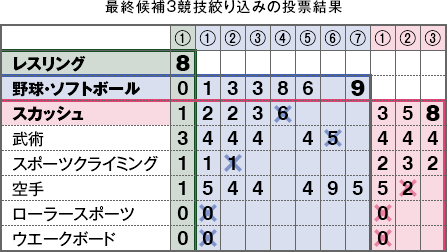 最終候補3競技絞り込みの投票結果