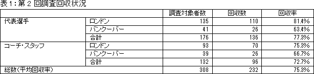 表1：第2回調査回収状況