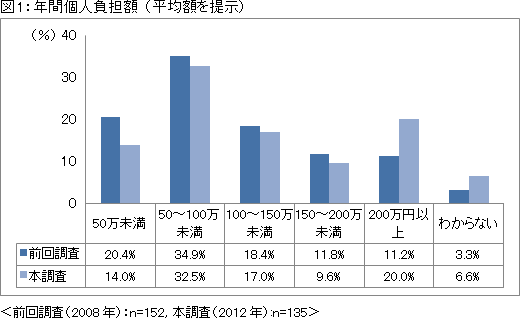 図1：年間個人負担額（平均額を提示）