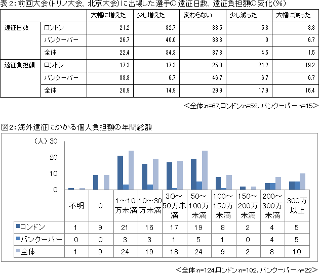 表2：前回大会（トリノ大会、北京大会）に出場した選手の遠征日数、遠征負担額の変化（%）、図2：海外遠征にかかる個人負担額の年間総額