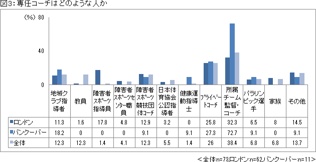 図3：選任コーチはどのような人か