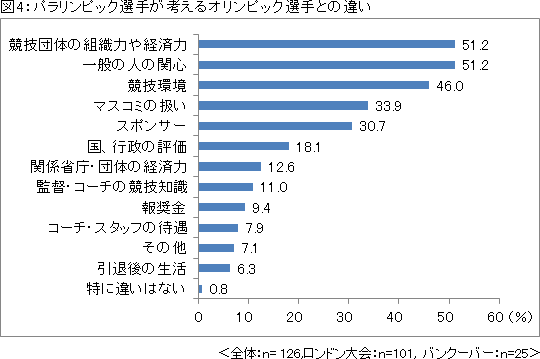 図4：パラリンピック選手が考えるオリンピック選手との違い