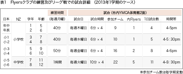 表1：Flyersクラブの練習及びリーグ戦での試合詳細（2013年1学期のケース）