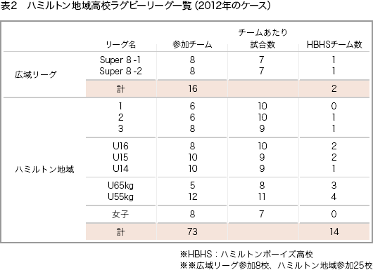 表2：ハルミトン地域高校ラグビーリーグ一覧（2012年のケース）