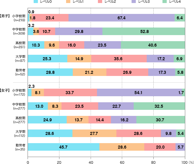 【図1】運動・スポーツ実施レベル（性別×学校期別）