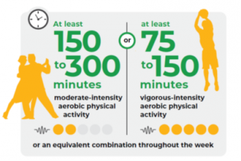 1週間で150～300分の中強度の有酸素運動、もしくは75分～150分の高強度の有酸素運動、もしくはその組み合わせで同等の時間・強度となる運動を実施するべきである
