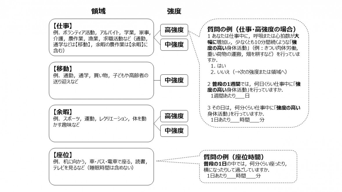 図1　GPAQの構成