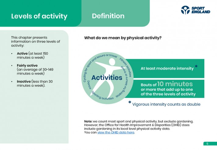 Sport England HP「Active Lives Adult Survey May 2020-21 Report」より