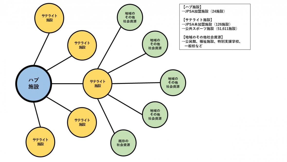 資料：笹川スポーツ財団「東京都における障害者スポーツ施設運営に関する研究」（2022）