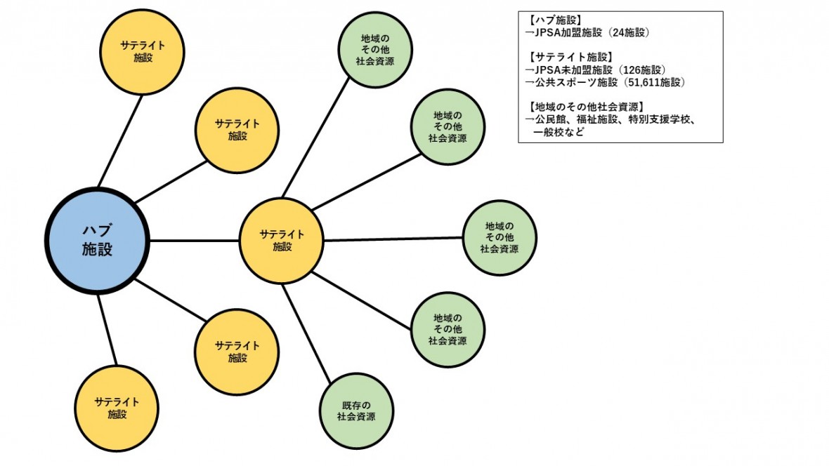  ハブ施設・サテライト施設・地域のその他社会資源とのネットワーク化のイメージ