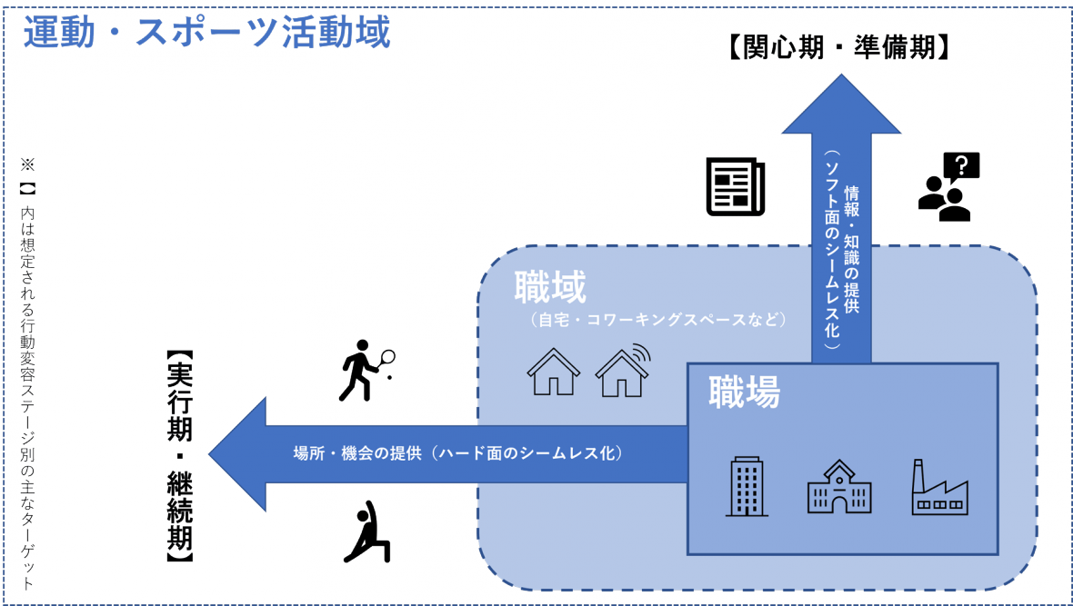 【図3】運動・スポーツと職域のシームレス化イメージ