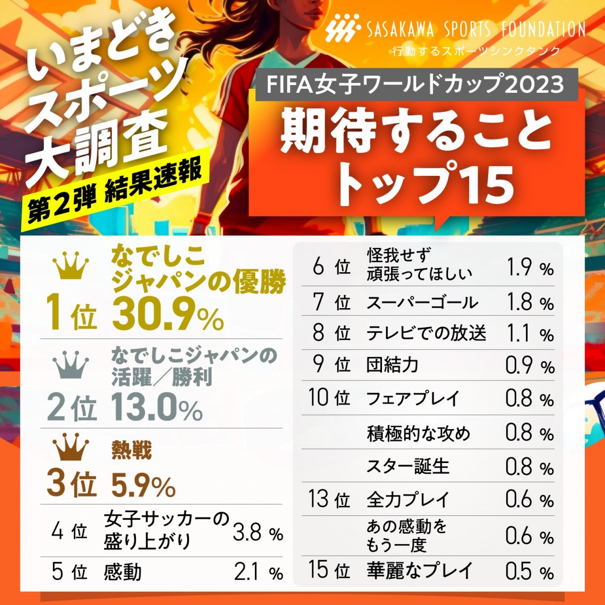 スポーツ 夏の総選挙投票結果